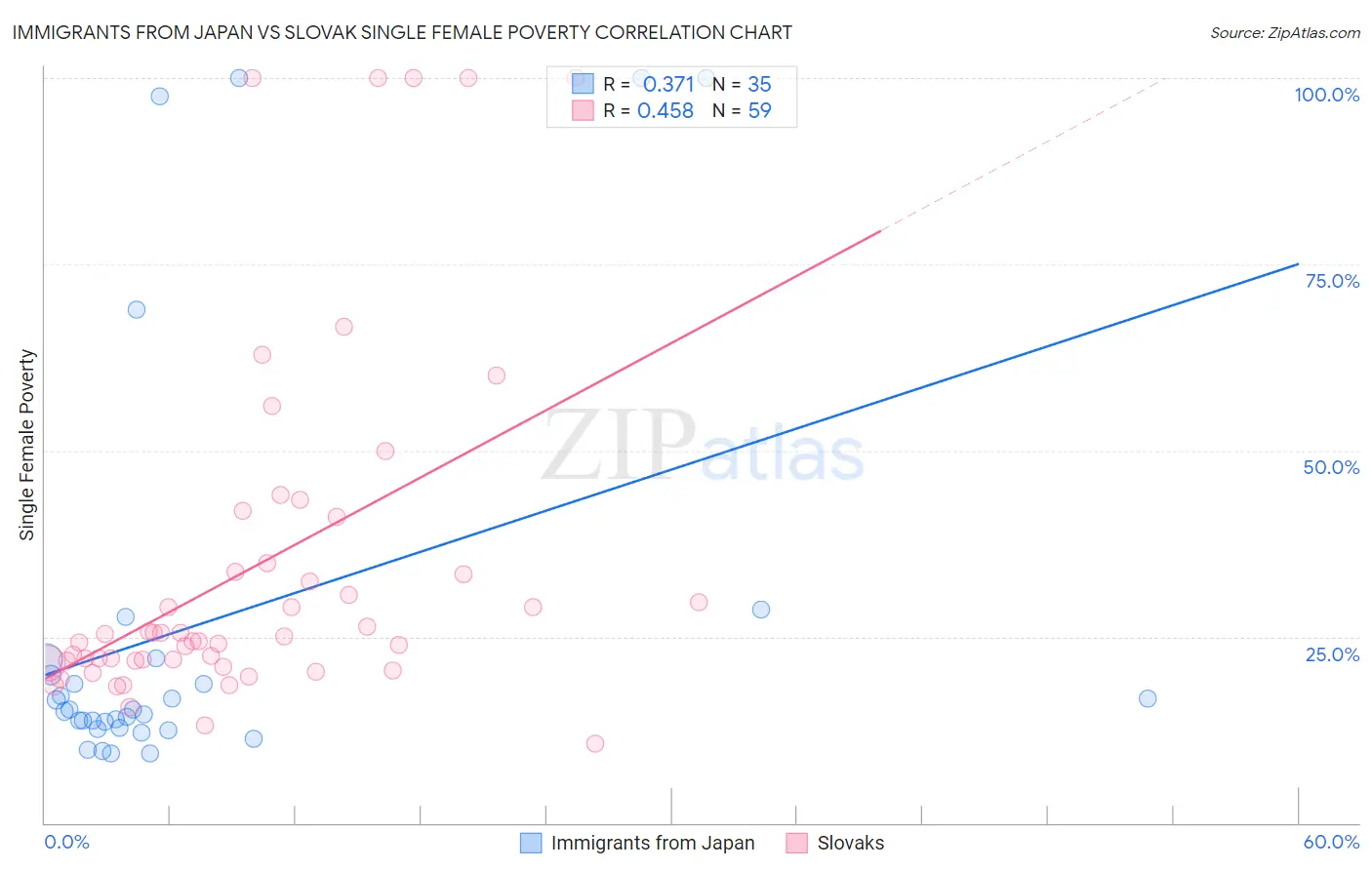 Immigrants from Japan vs Slovak Single Female Poverty