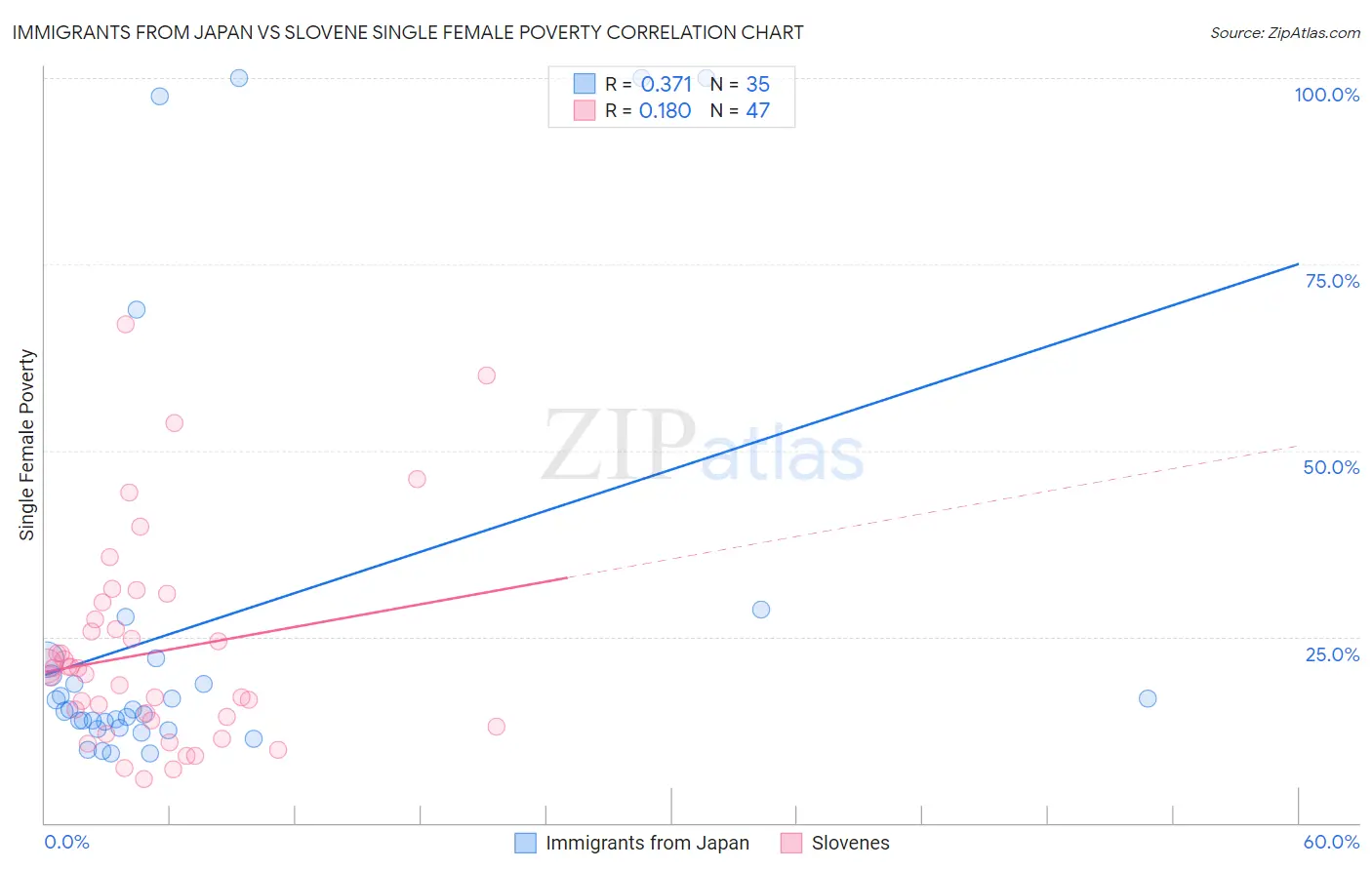 Immigrants from Japan vs Slovene Single Female Poverty