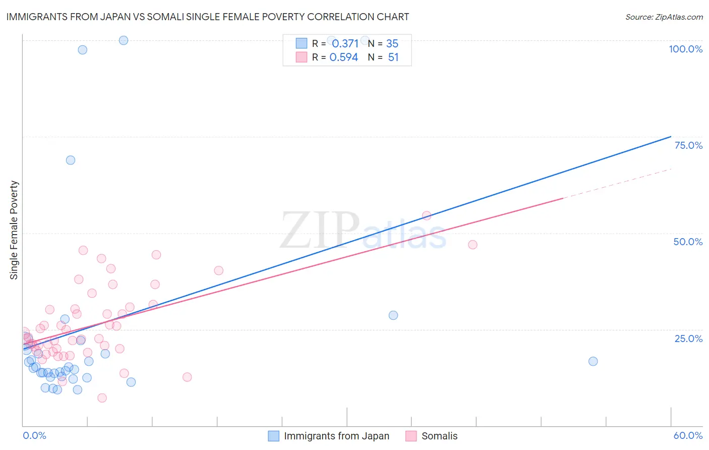 Immigrants from Japan vs Somali Single Female Poverty