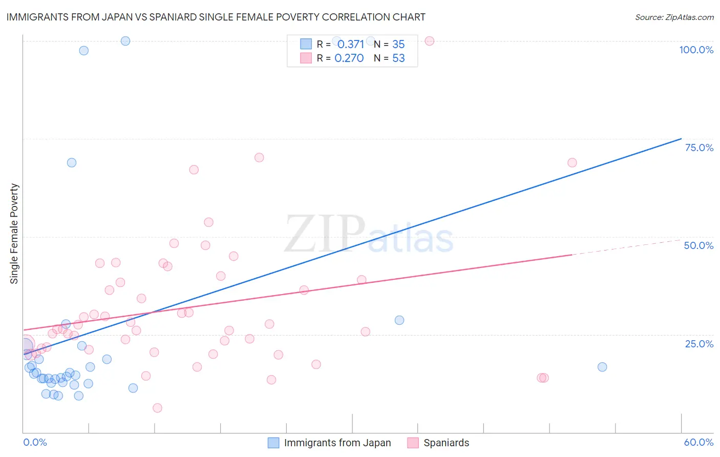 Immigrants from Japan vs Spaniard Single Female Poverty