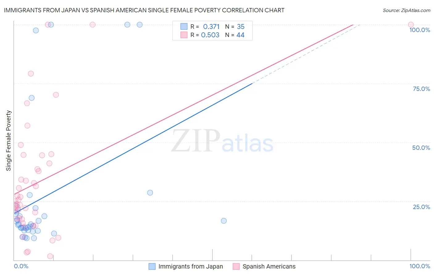 Immigrants from Japan vs Spanish American Single Female Poverty