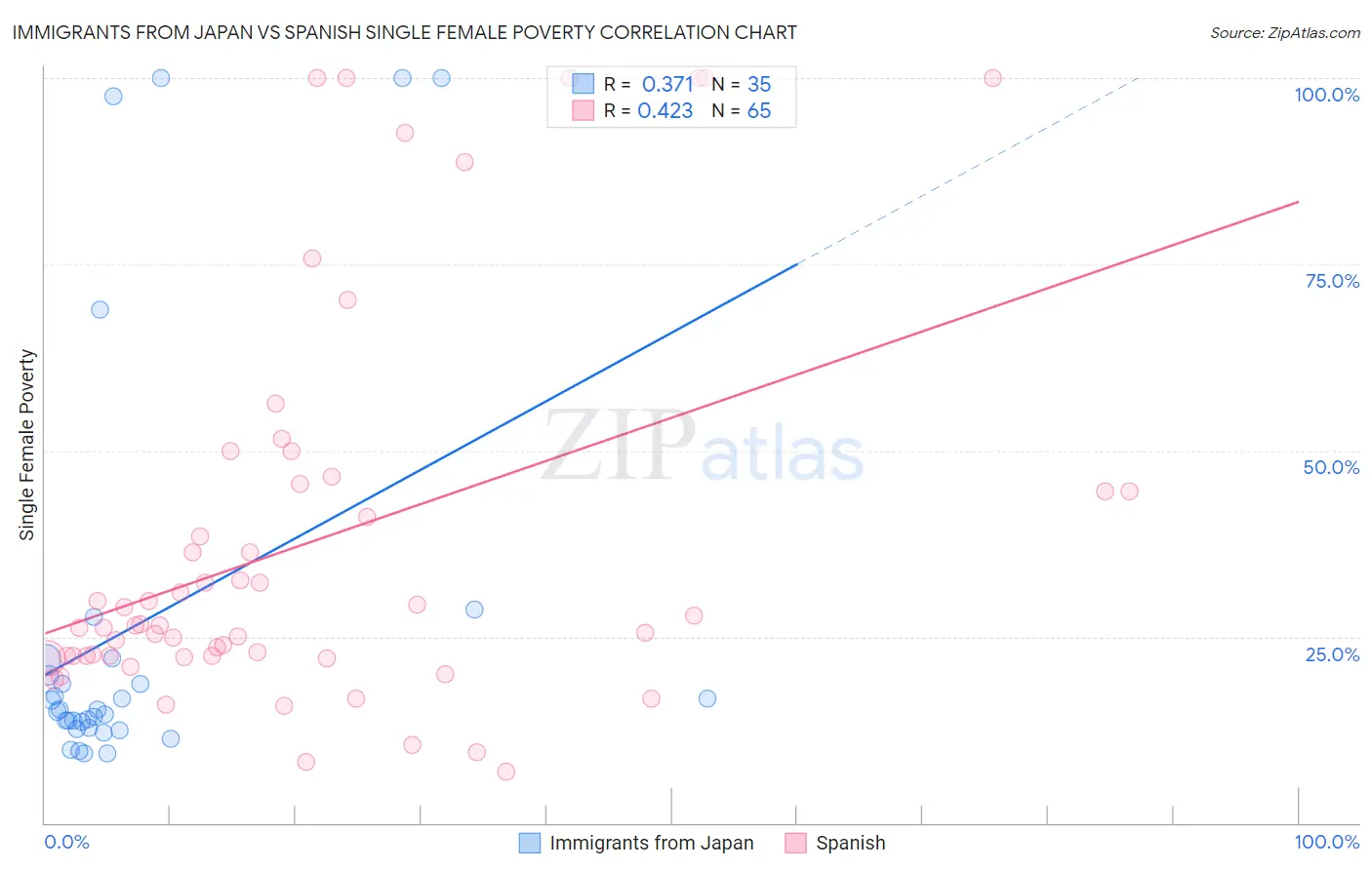 Immigrants from Japan vs Spanish Single Female Poverty