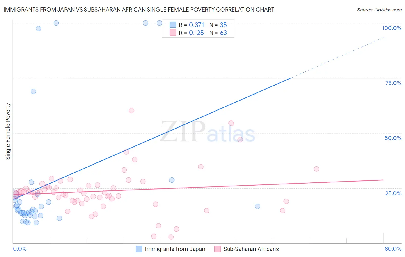 Immigrants from Japan vs Subsaharan African Single Female Poverty