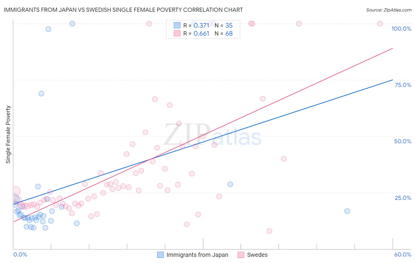 Immigrants from Japan vs Swedish Single Female Poverty