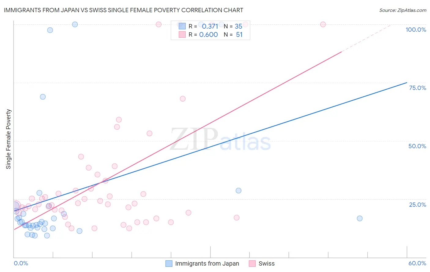 Immigrants from Japan vs Swiss Single Female Poverty