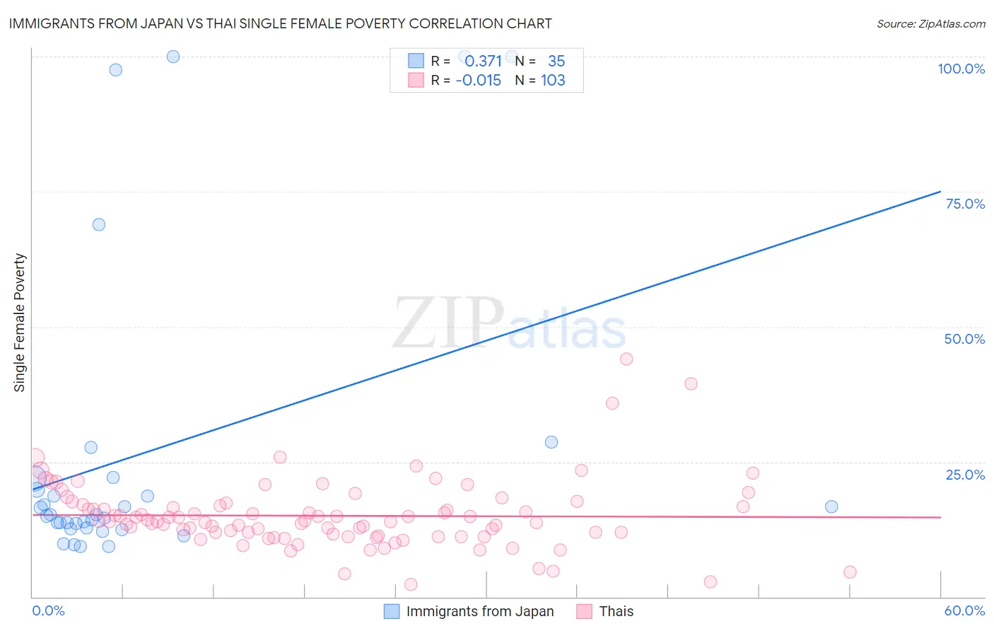 Immigrants from Japan vs Thai Single Female Poverty