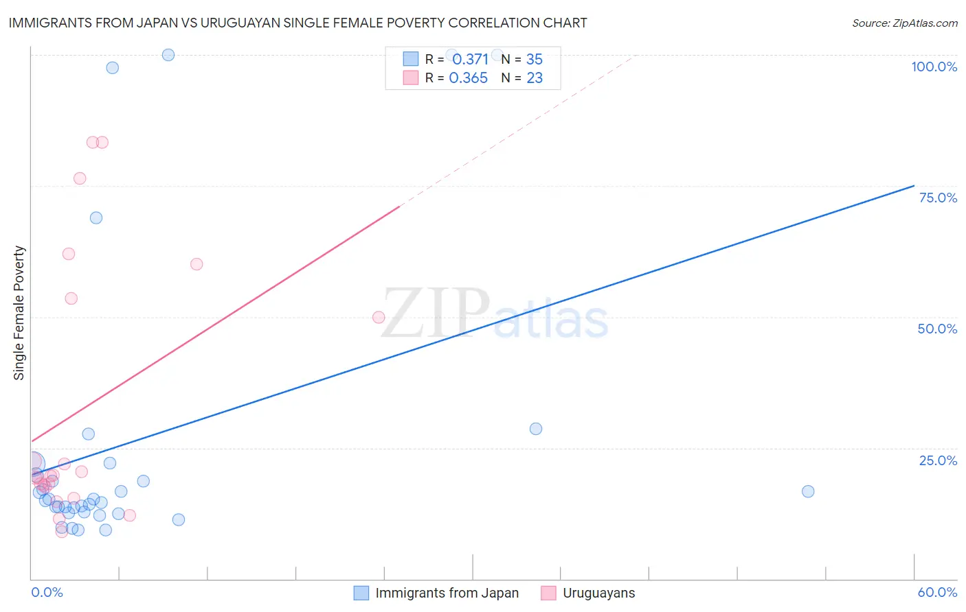 Immigrants from Japan vs Uruguayan Single Female Poverty