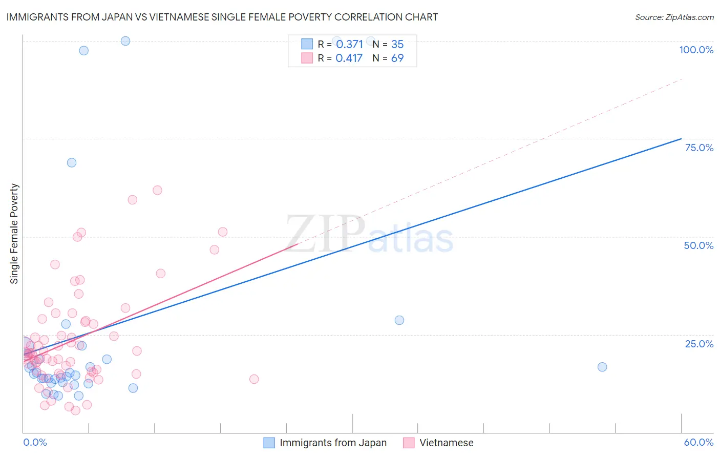 Immigrants from Japan vs Vietnamese Single Female Poverty