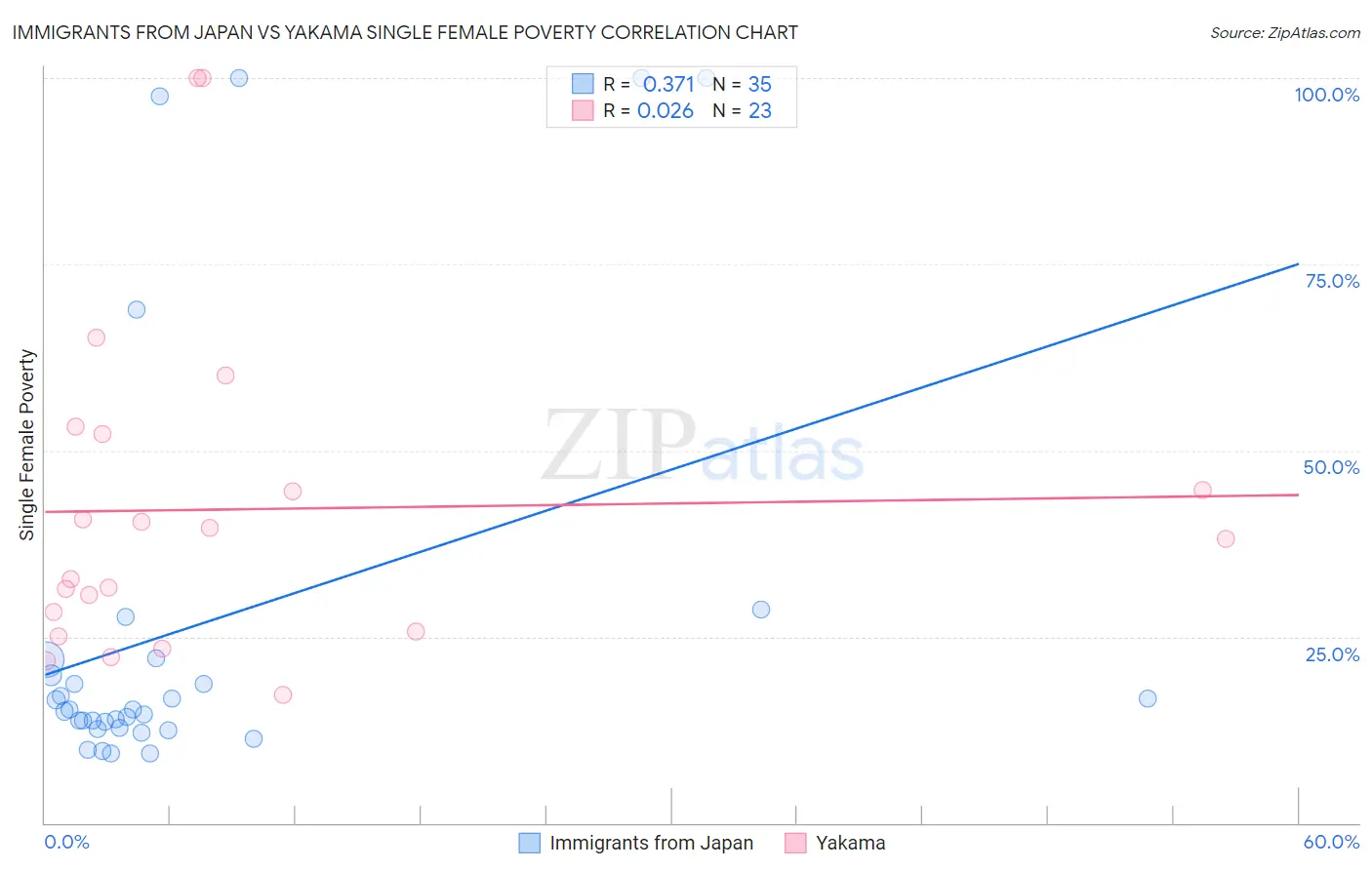 Immigrants from Japan vs Yakama Single Female Poverty