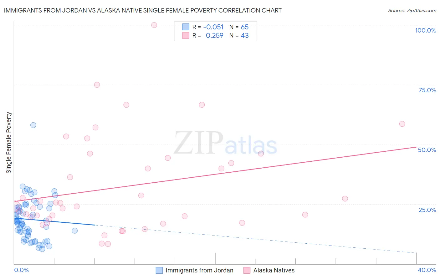 Immigrants from Jordan vs Alaska Native Single Female Poverty