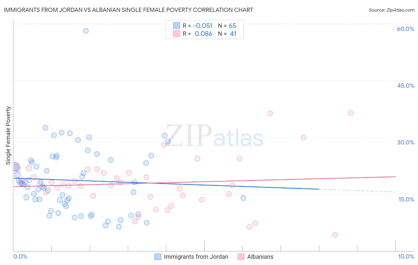 Immigrants from Jordan vs Albanian Single Female Poverty