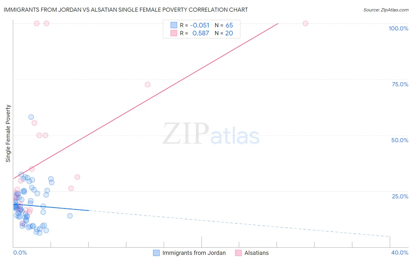 Immigrants from Jordan vs Alsatian Single Female Poverty