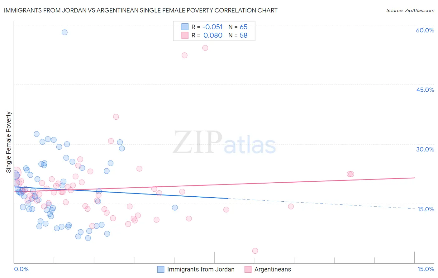 Immigrants from Jordan vs Argentinean Single Female Poverty