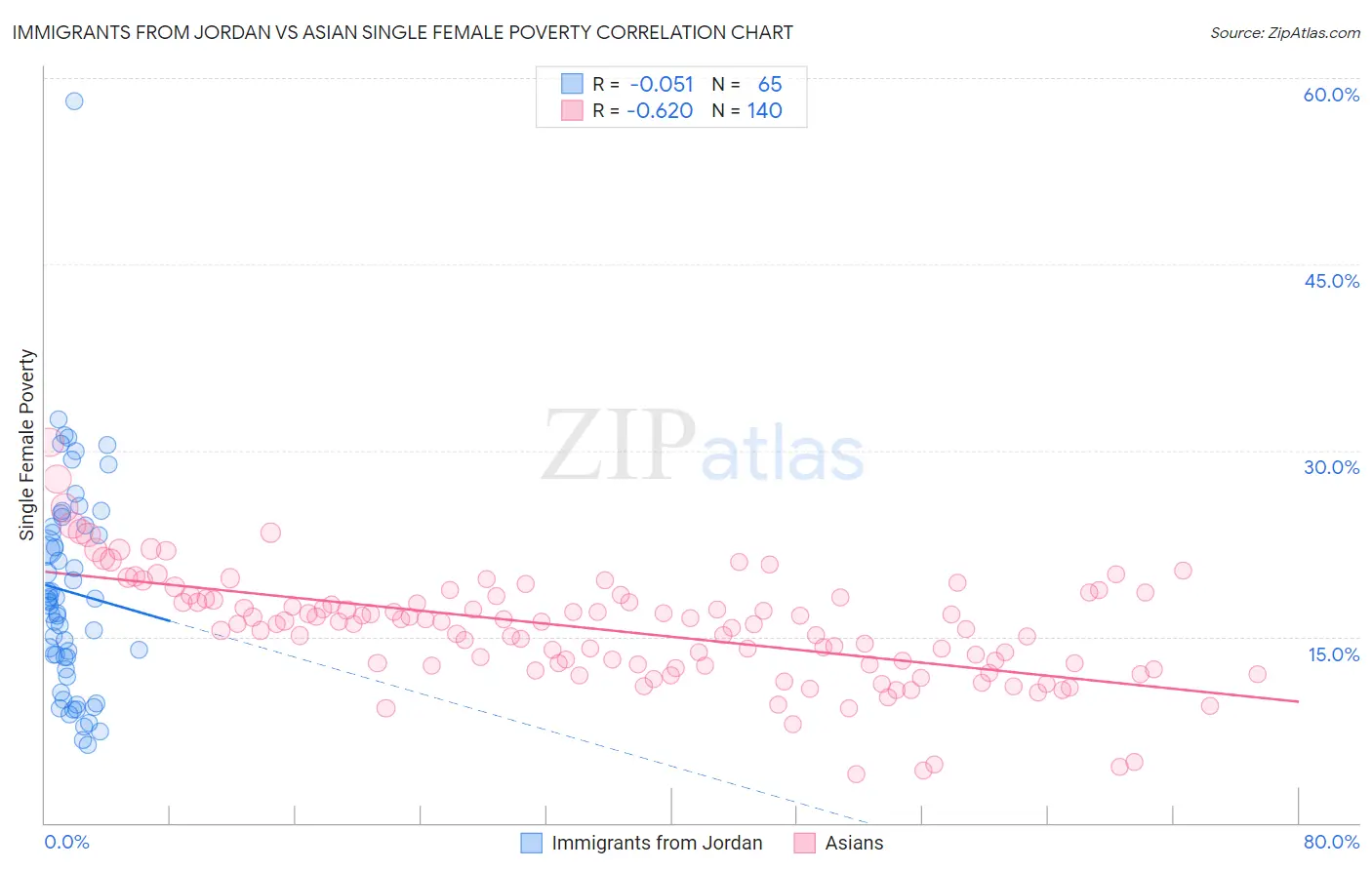 Immigrants from Jordan vs Asian Single Female Poverty