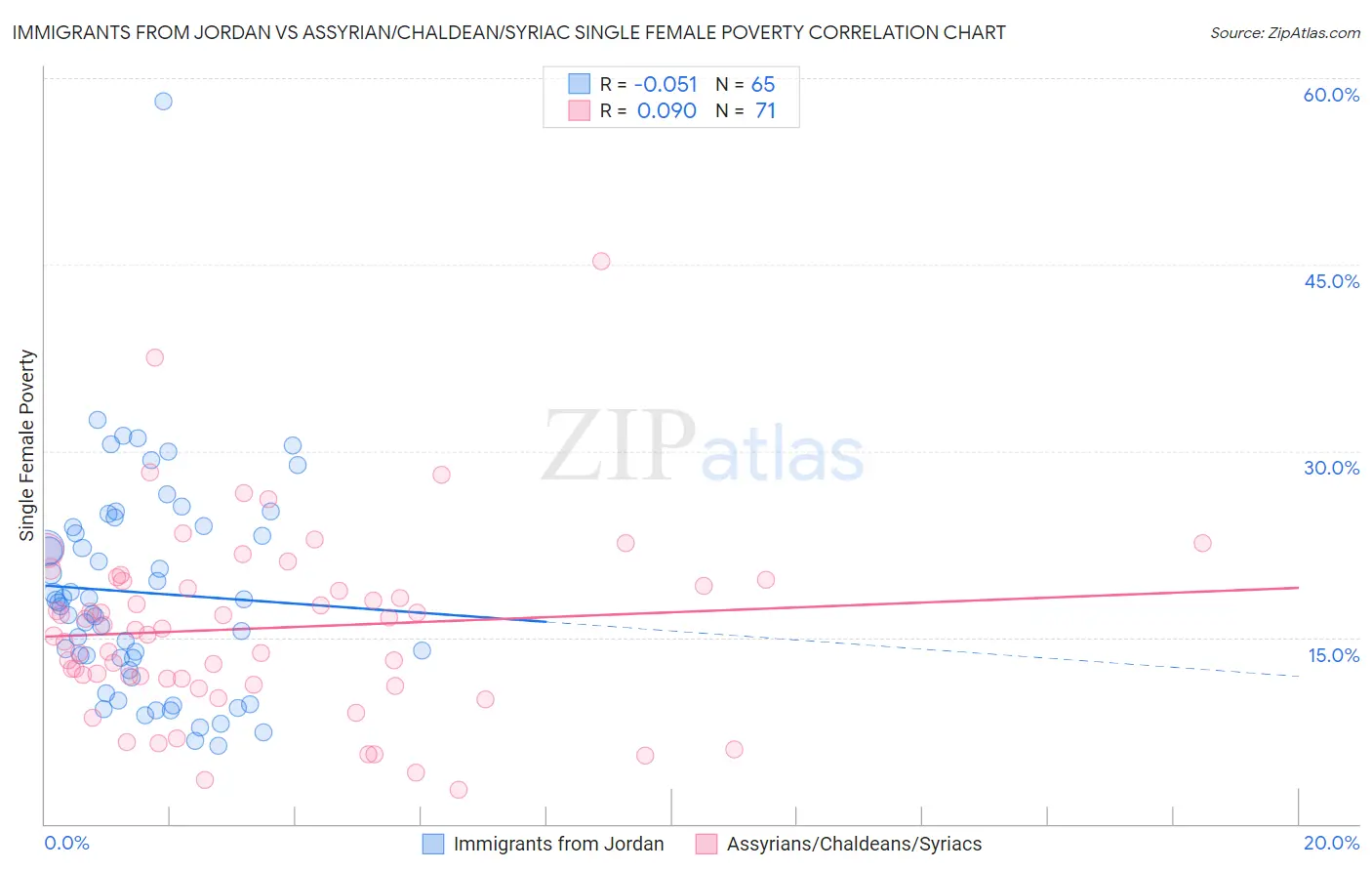 Immigrants from Jordan vs Assyrian/Chaldean/Syriac Single Female Poverty