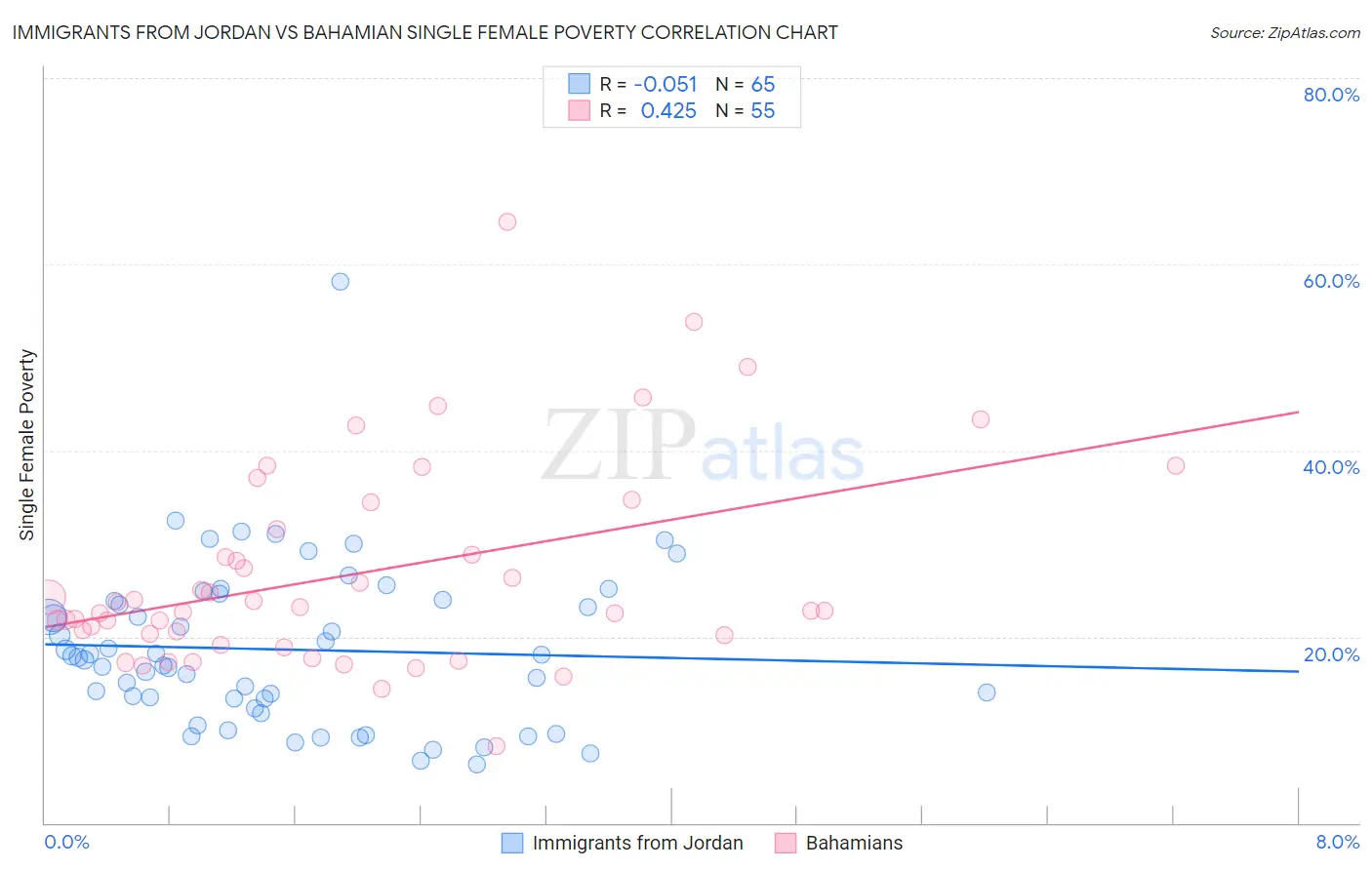 Immigrants from Jordan vs Bahamian Single Female Poverty