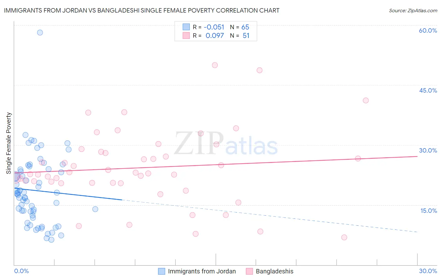 Immigrants from Jordan vs Bangladeshi Single Female Poverty