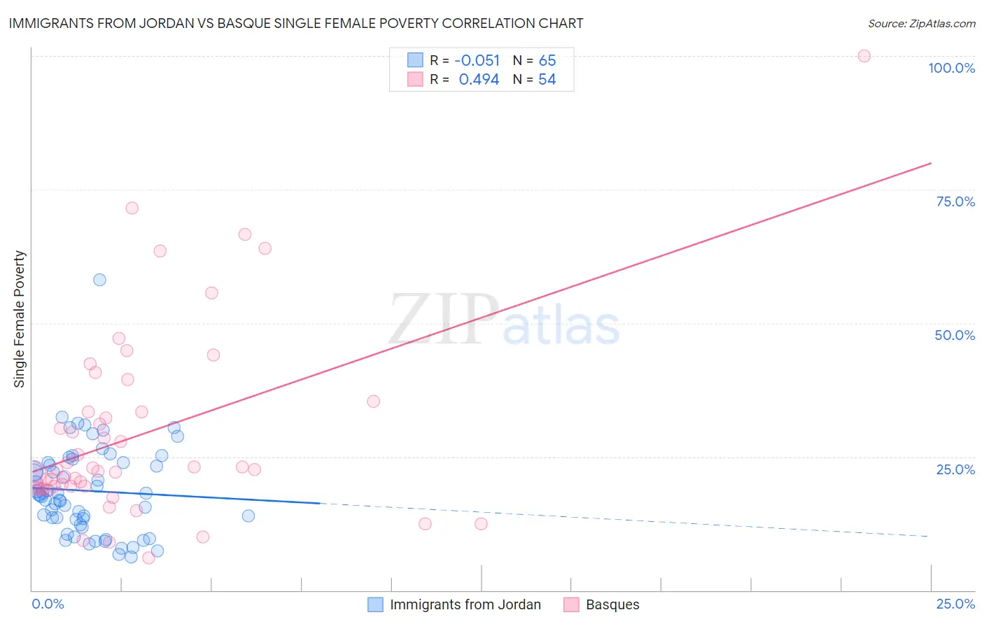 Immigrants from Jordan vs Basque Single Female Poverty