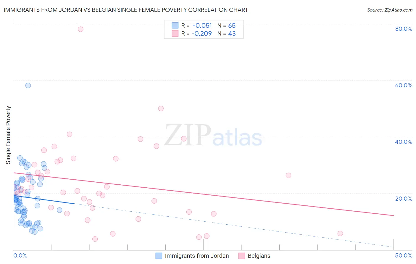 Immigrants from Jordan vs Belgian Single Female Poverty