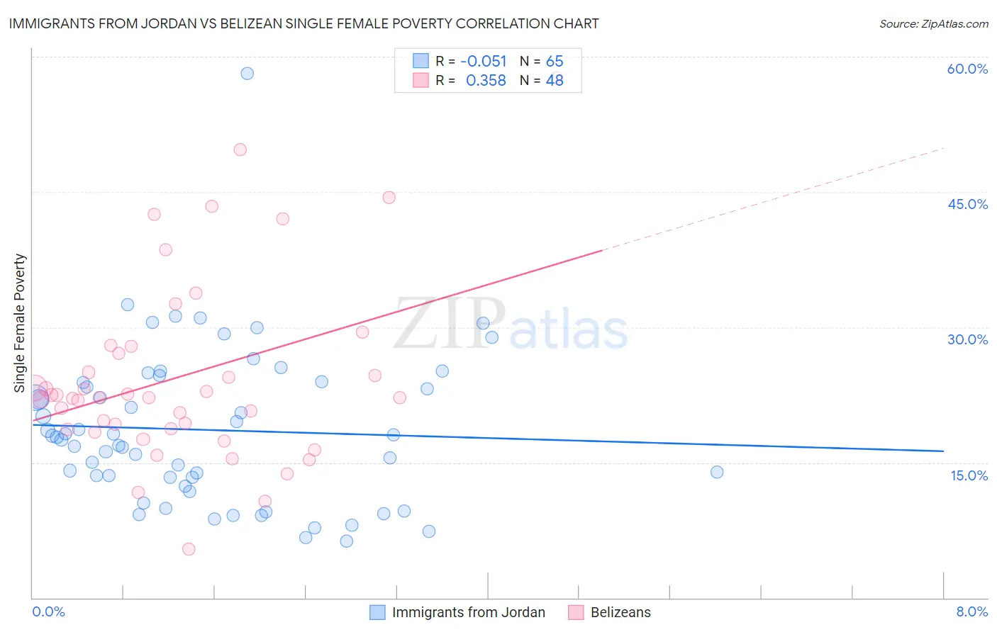 Immigrants from Jordan vs Belizean Single Female Poverty