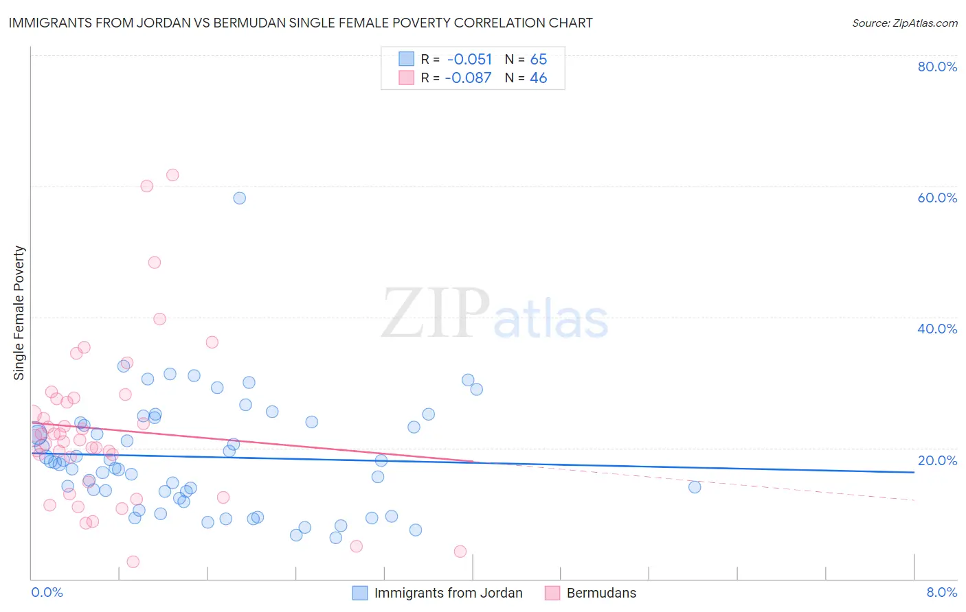 Immigrants from Jordan vs Bermudan Single Female Poverty