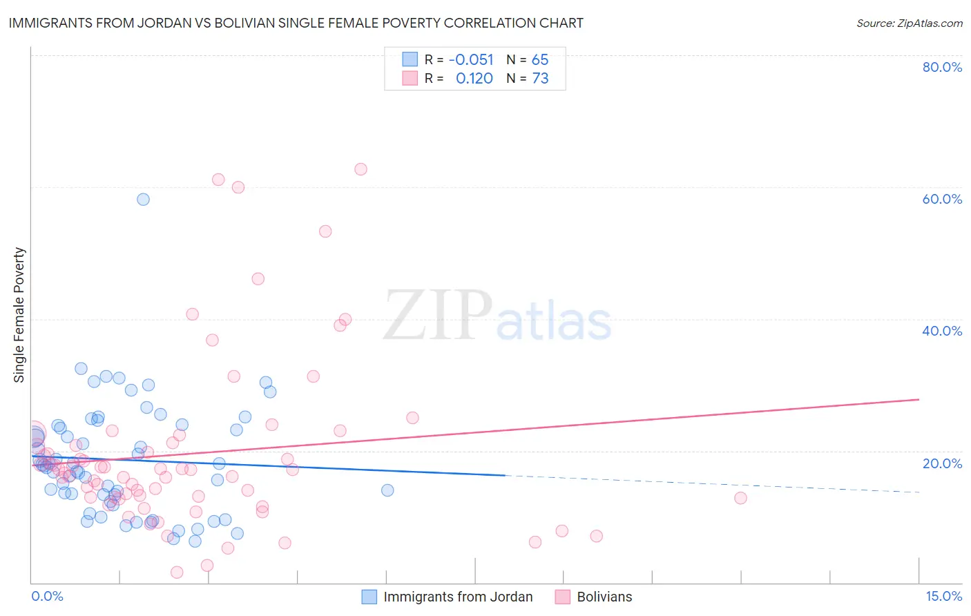 Immigrants from Jordan vs Bolivian Single Female Poverty