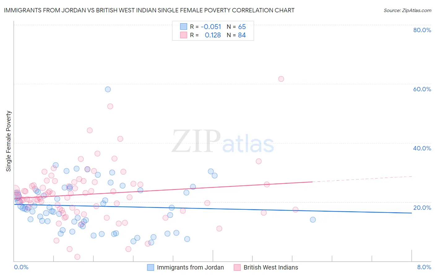 Immigrants from Jordan vs British West Indian Single Female Poverty