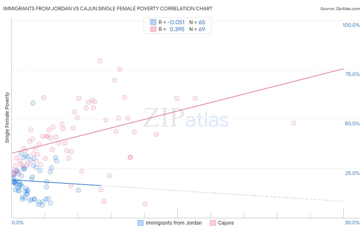 Immigrants from Jordan vs Cajun Single Female Poverty