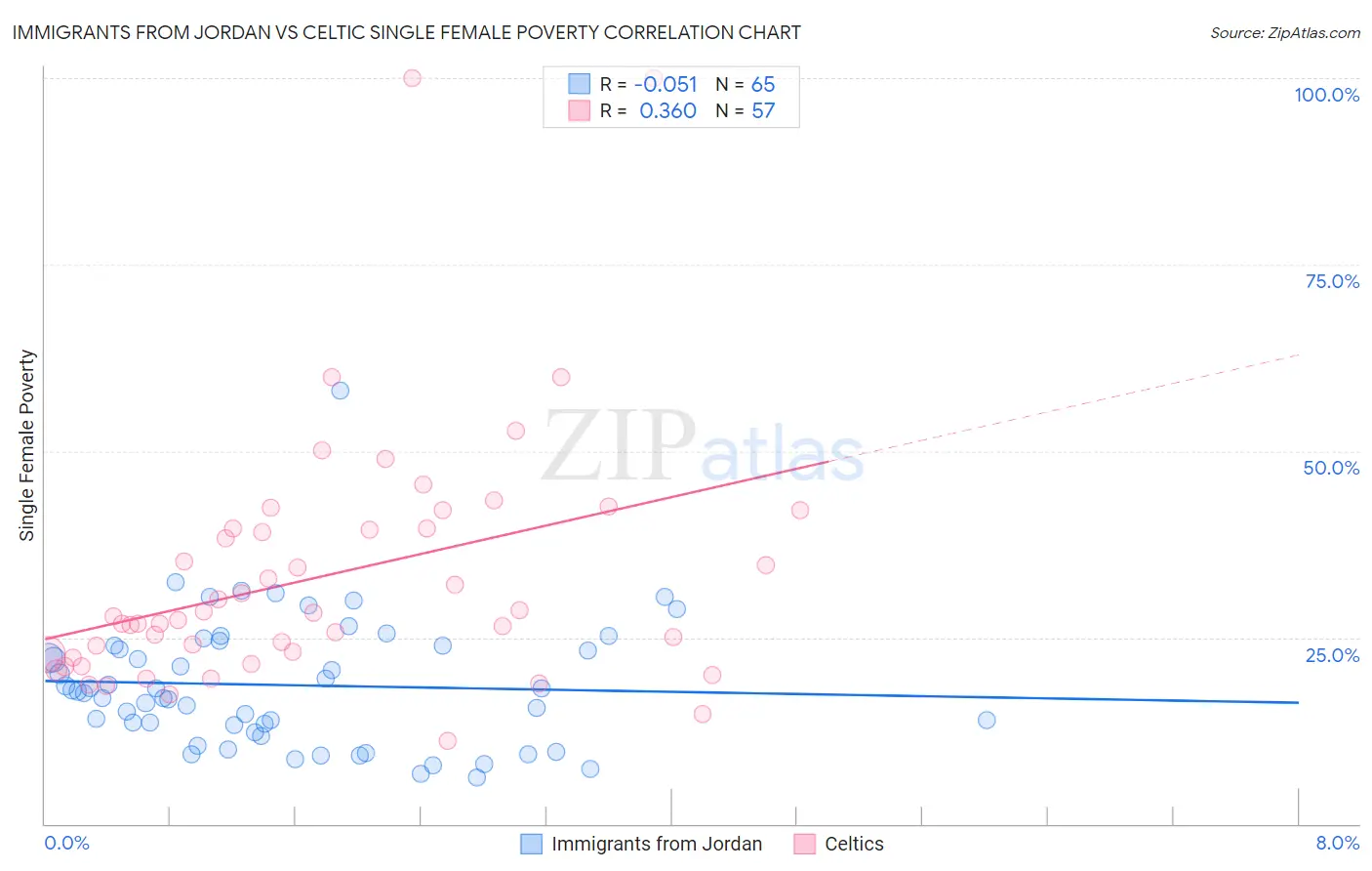 Immigrants from Jordan vs Celtic Single Female Poverty