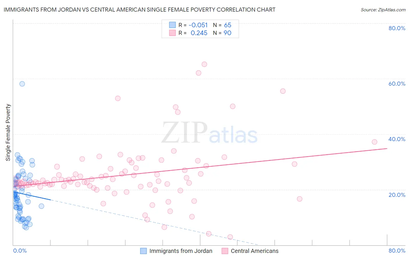 Immigrants from Jordan vs Central American Single Female Poverty