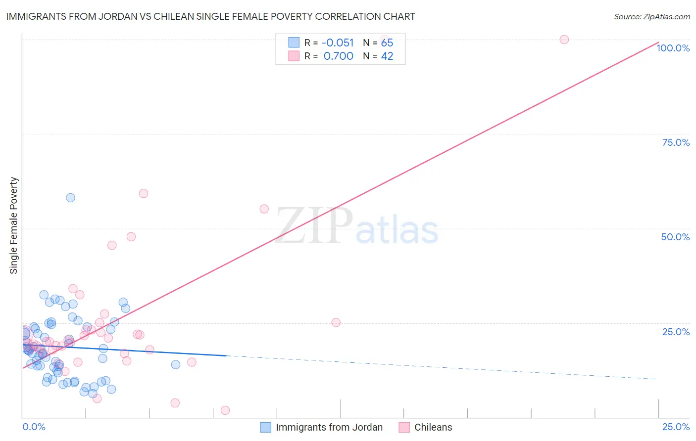 Immigrants from Jordan vs Chilean Single Female Poverty