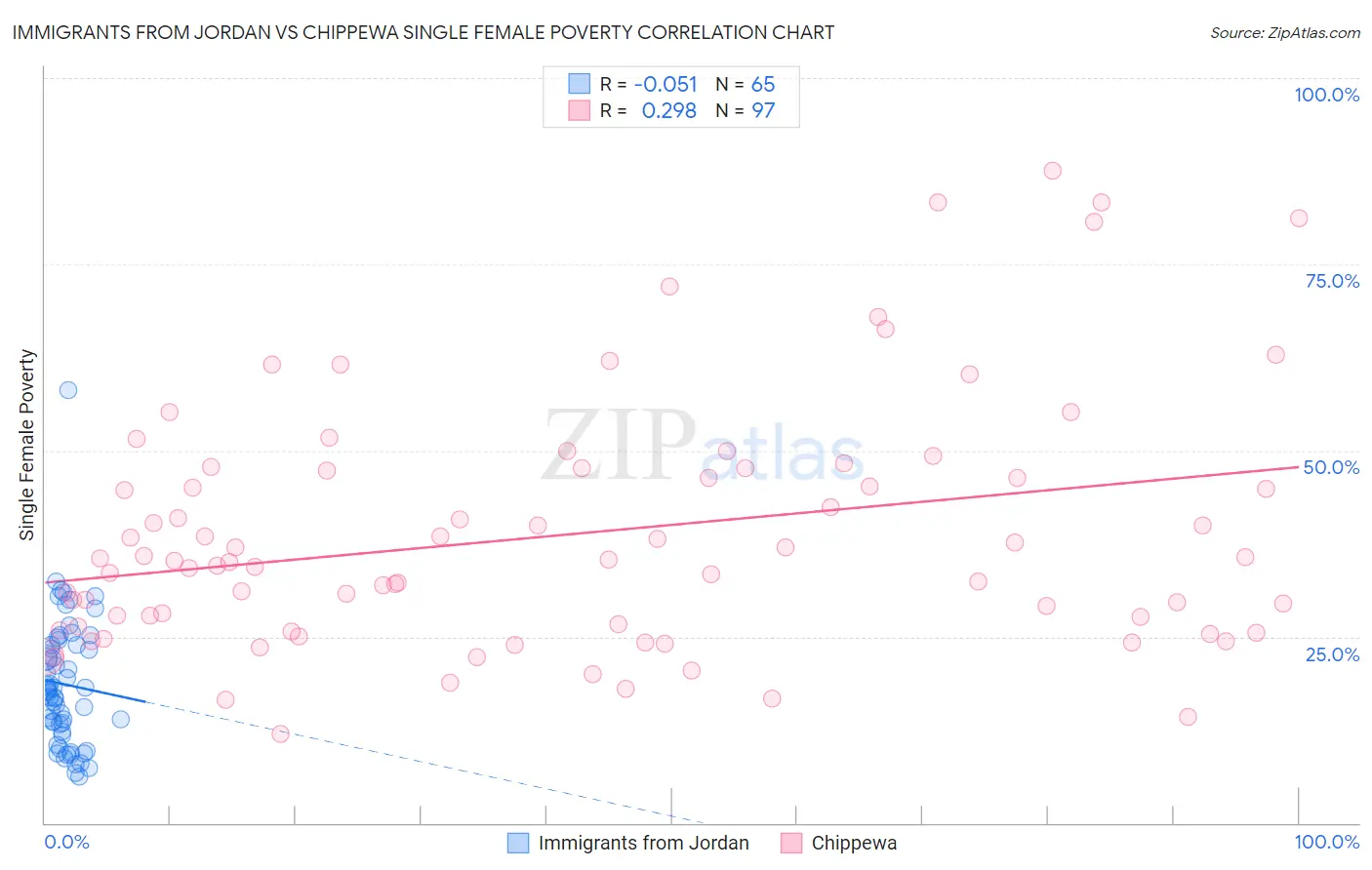 Immigrants from Jordan vs Chippewa Single Female Poverty