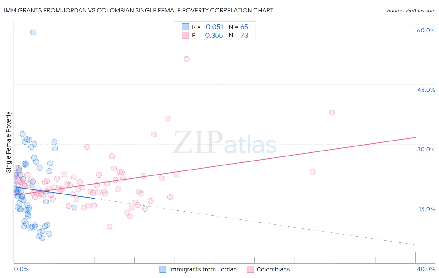 Immigrants from Jordan vs Colombian Single Female Poverty