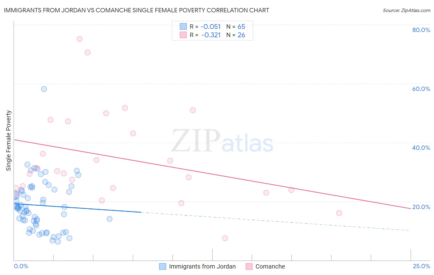 Immigrants from Jordan vs Comanche Single Female Poverty