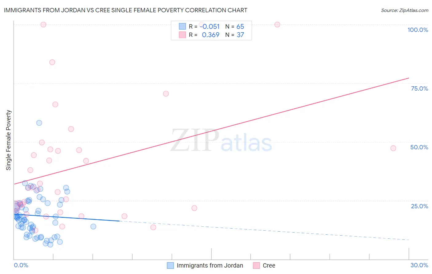 Immigrants from Jordan vs Cree Single Female Poverty