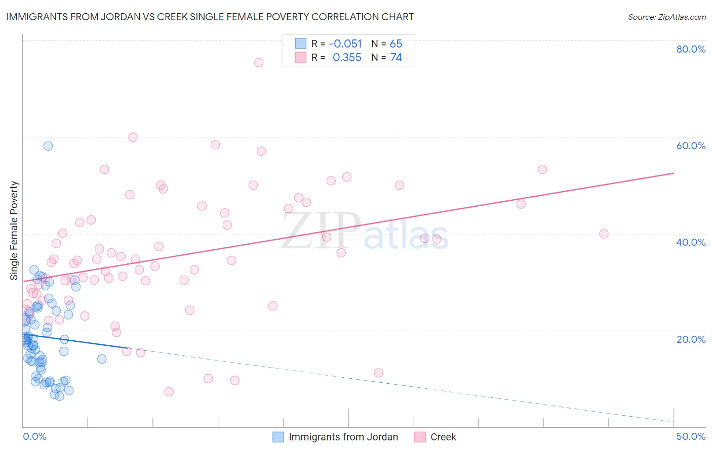 Immigrants from Jordan vs Creek Single Female Poverty