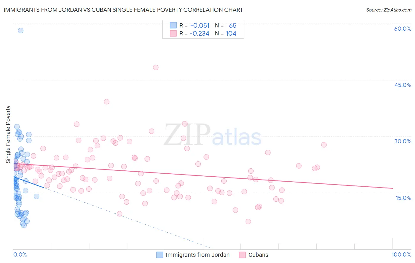 Immigrants from Jordan vs Cuban Single Female Poverty