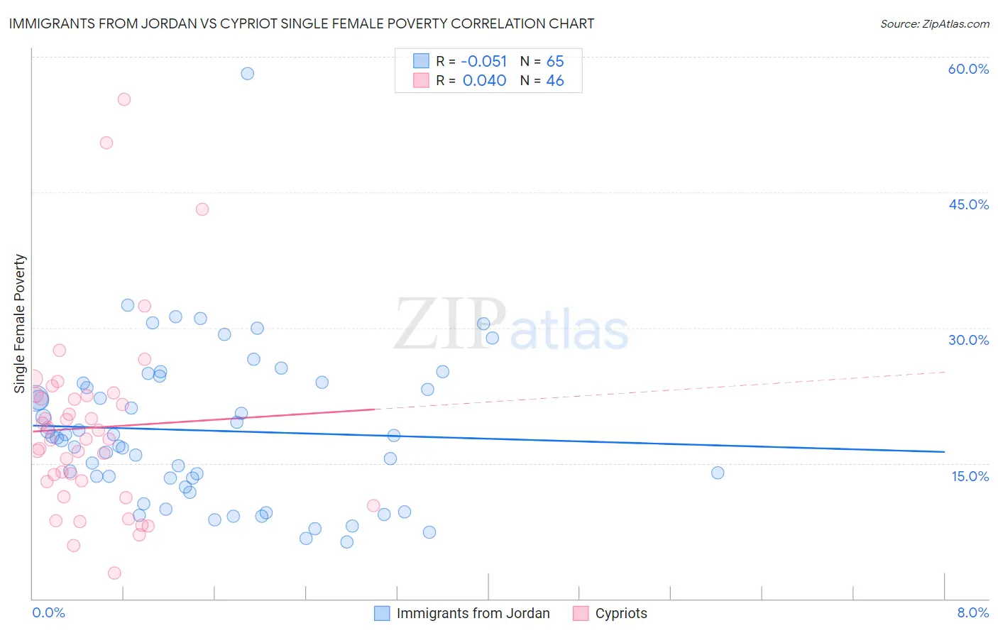 Immigrants from Jordan vs Cypriot Single Female Poverty