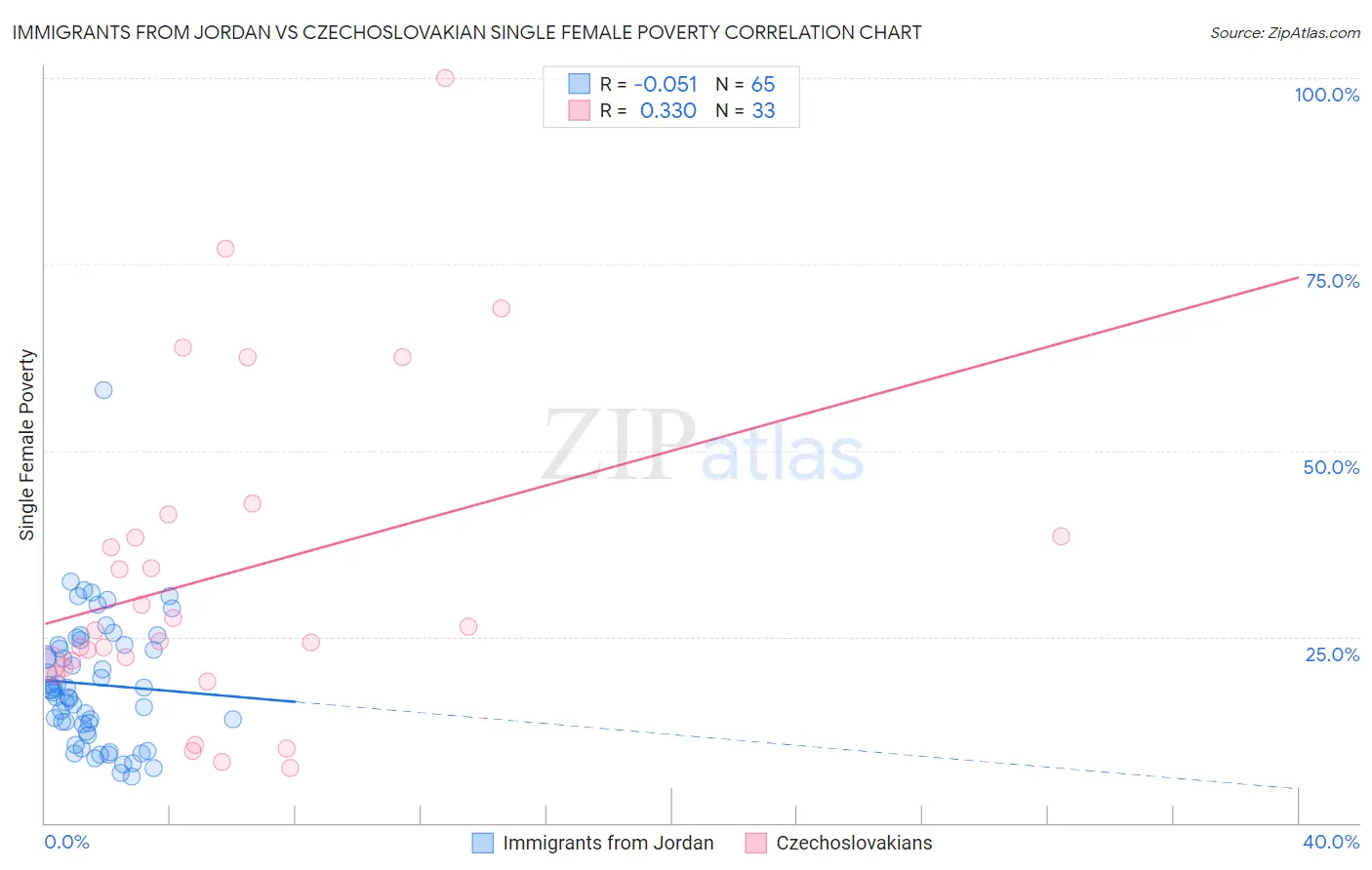 Immigrants from Jordan vs Czechoslovakian Single Female Poverty