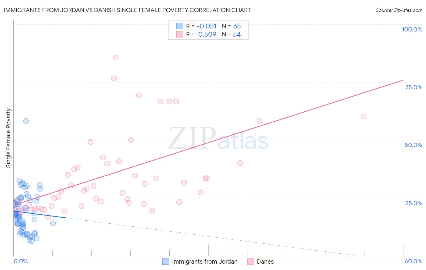 Immigrants from Jordan vs Danish Single Female Poverty