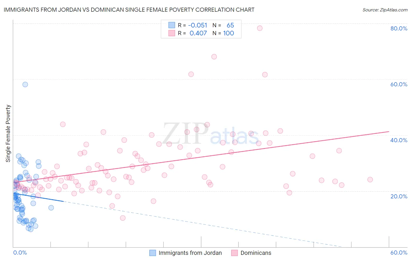 Immigrants from Jordan vs Dominican Single Female Poverty