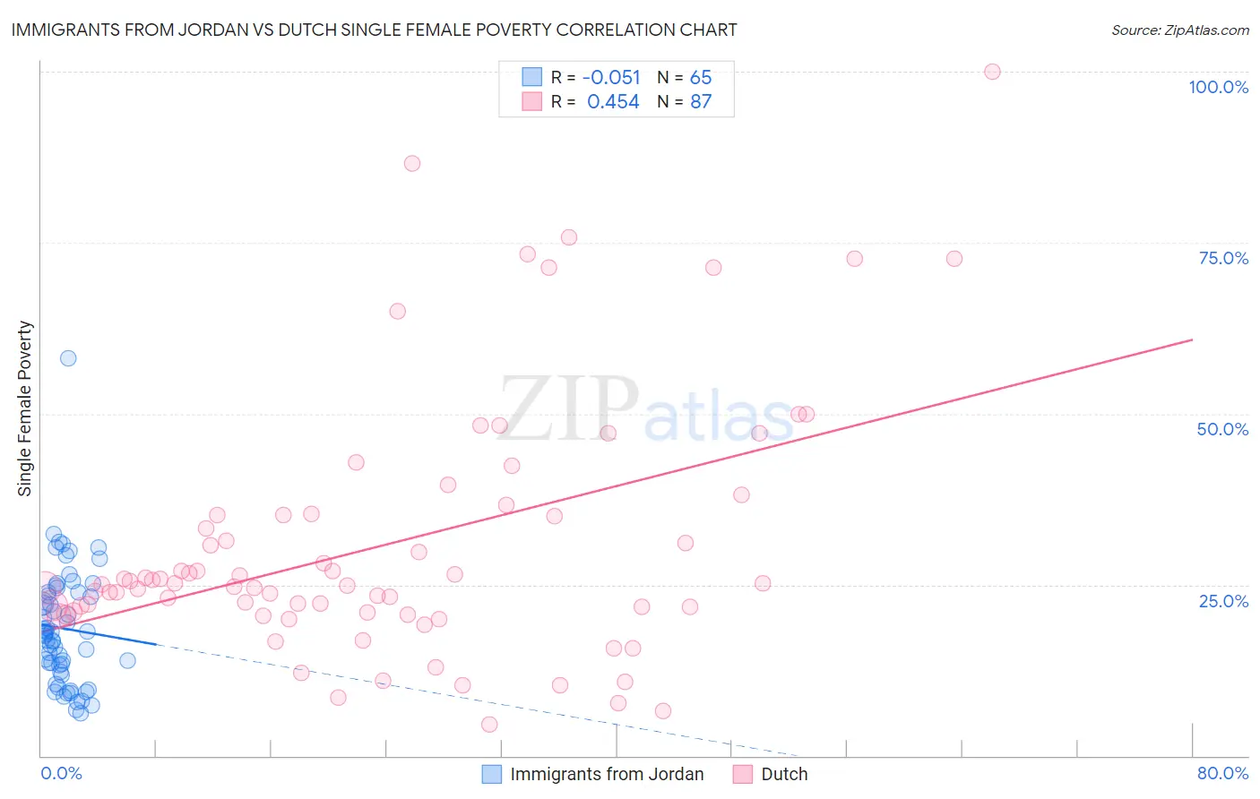 Immigrants from Jordan vs Dutch Single Female Poverty