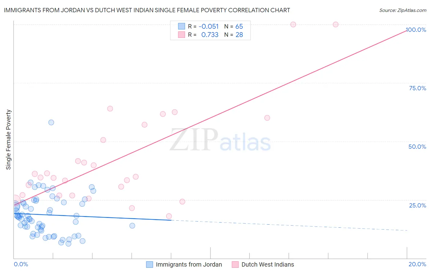 Immigrants from Jordan vs Dutch West Indian Single Female Poverty