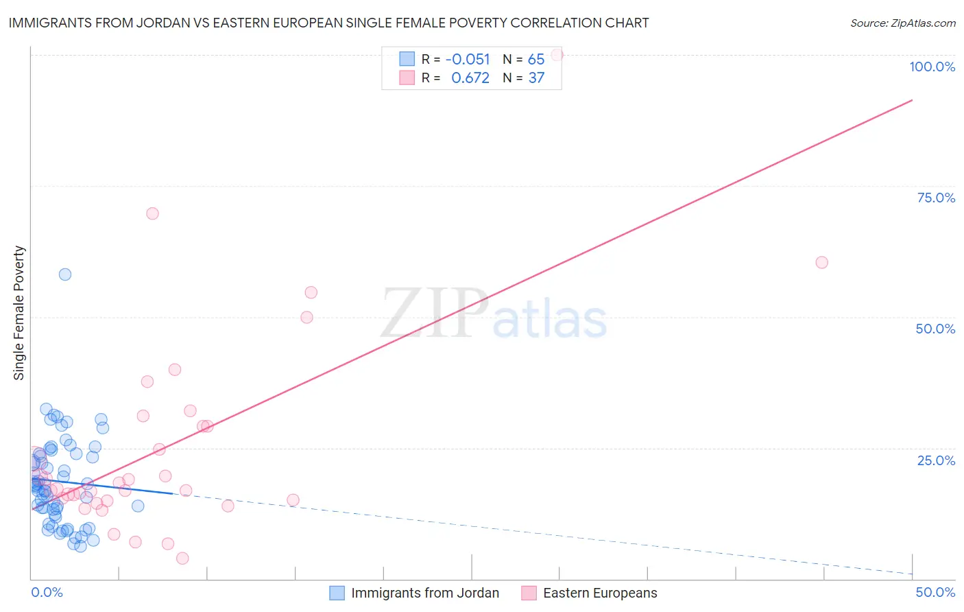 Immigrants from Jordan vs Eastern European Single Female Poverty