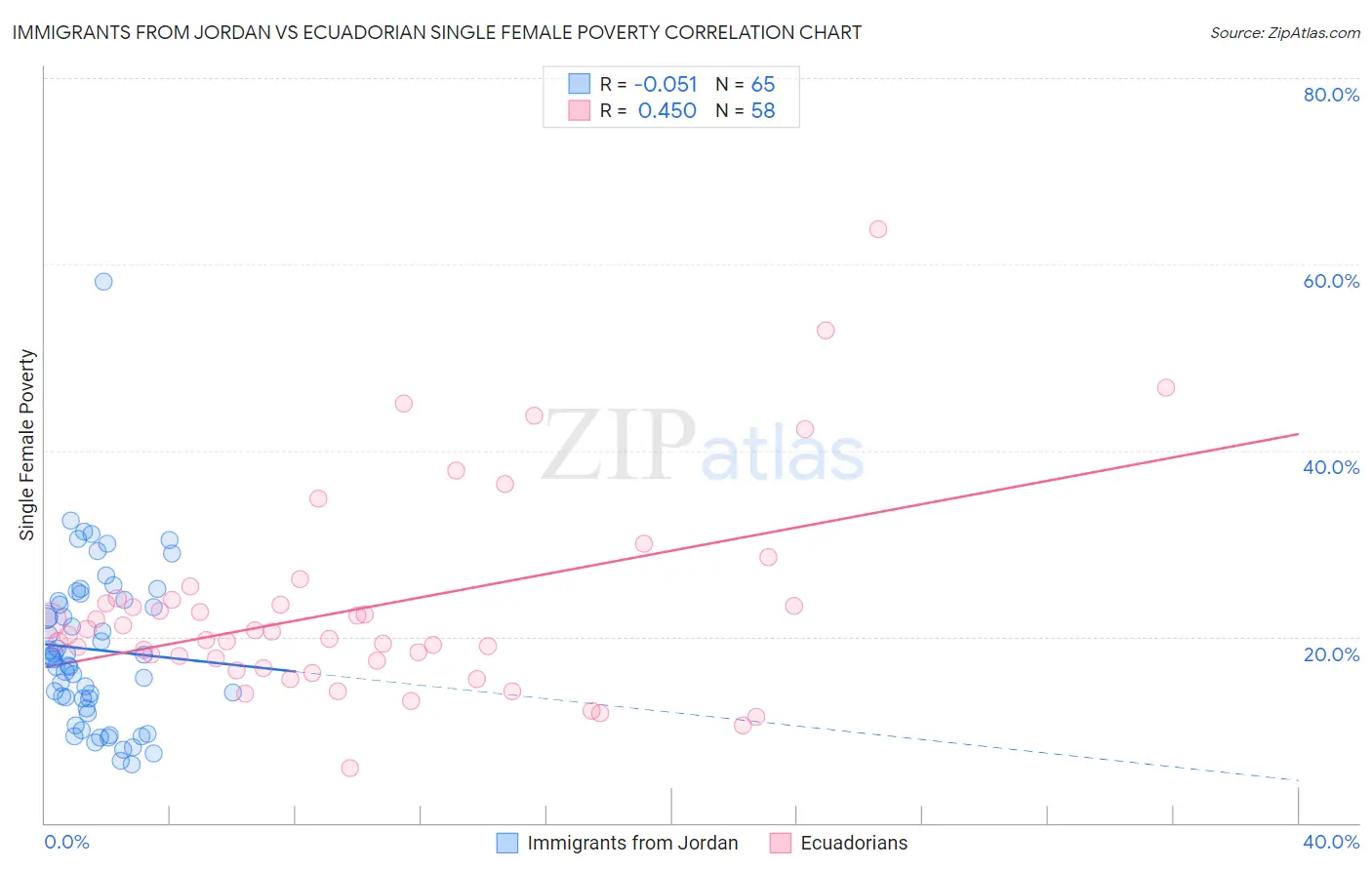 Immigrants from Jordan vs Ecuadorian Single Female Poverty