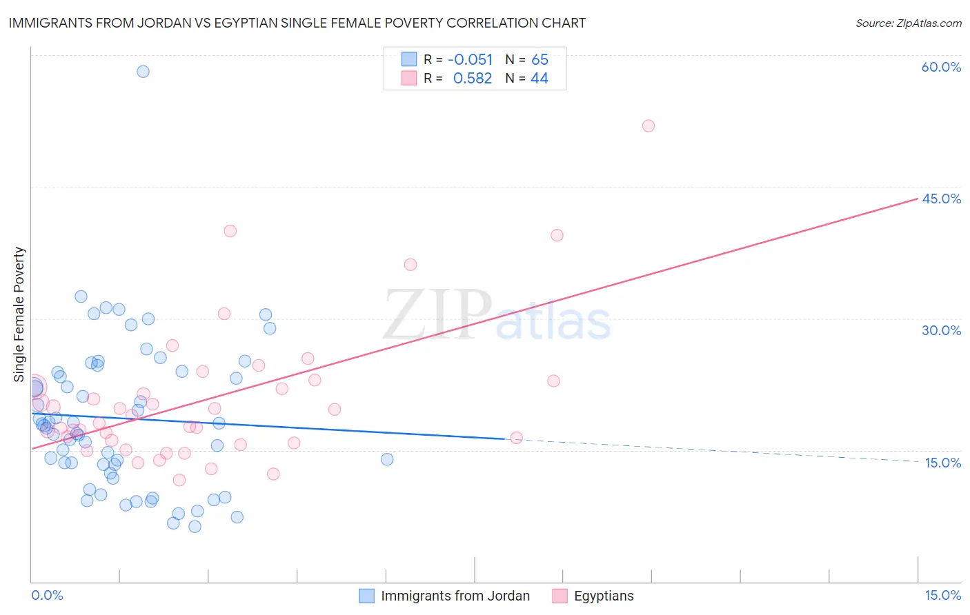 Immigrants from Jordan vs Egyptian Single Female Poverty