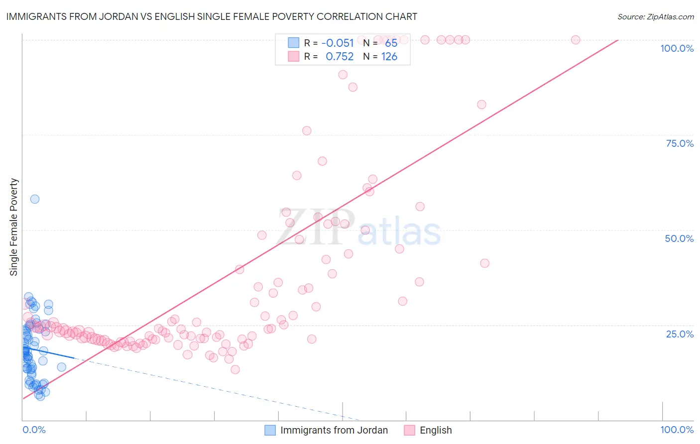 Immigrants from Jordan vs English Single Female Poverty