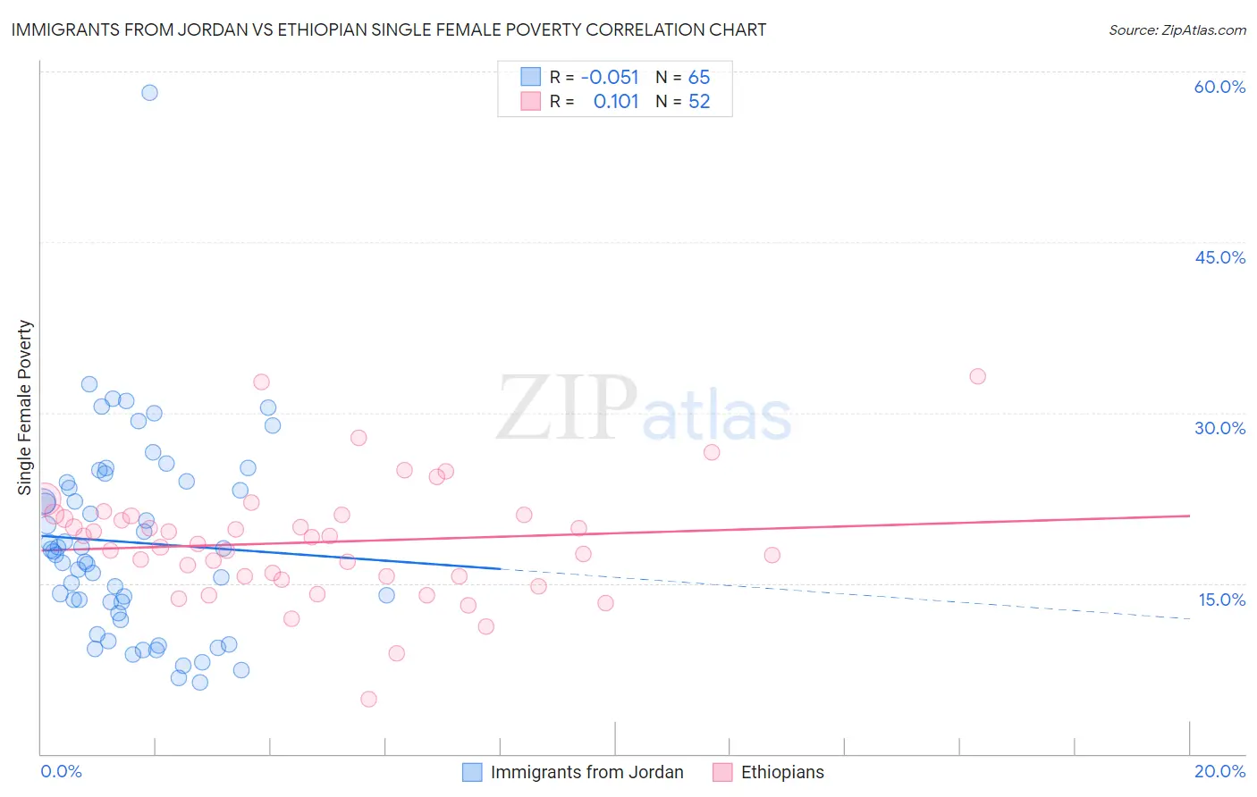 Immigrants from Jordan vs Ethiopian Single Female Poverty