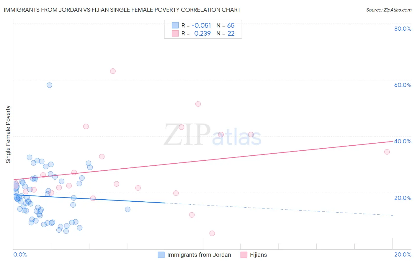Immigrants from Jordan vs Fijian Single Female Poverty