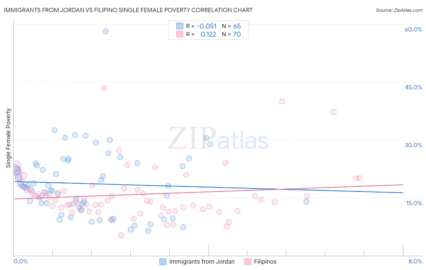 Immigrants from Jordan vs Filipino Single Female Poverty